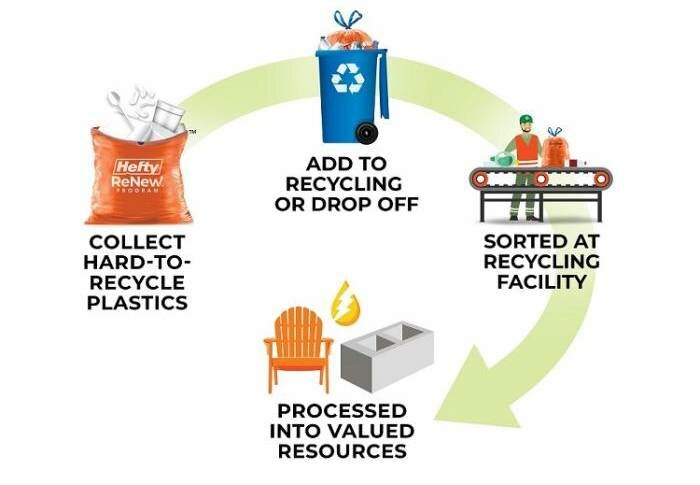 process showing plastics being collected, sorted and processed into valued resources