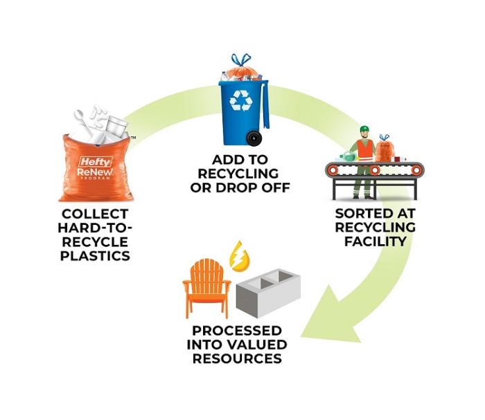 New program targets hard-to-recycle plastics > City of Covington, KY